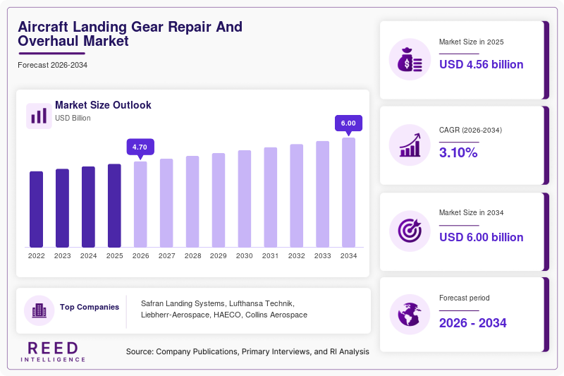Aircraft Landing Gear Repair & Overhaul Market Size | 2034