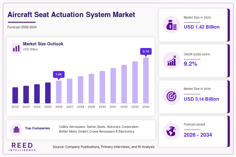 Aircraft Seat Actuation System Market Size