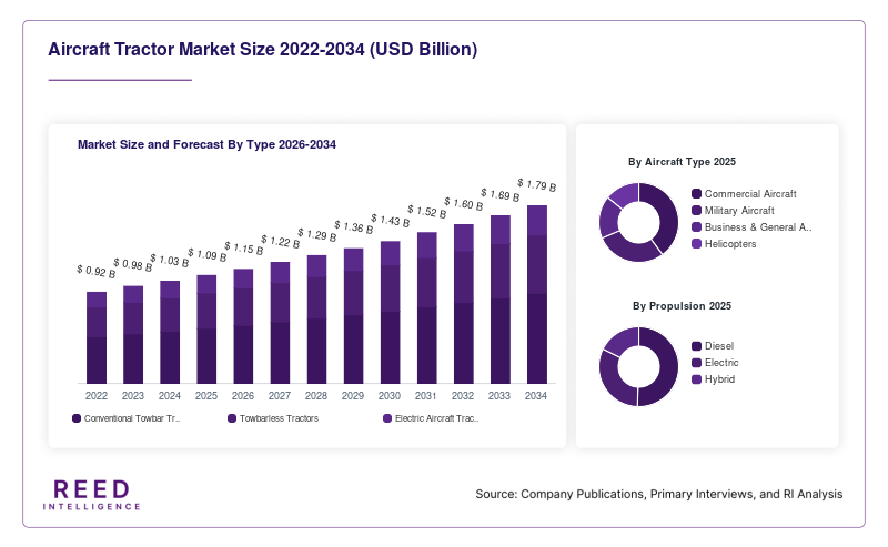 Aircraft Tractor Market Size and Forecast By Type 2026-2034