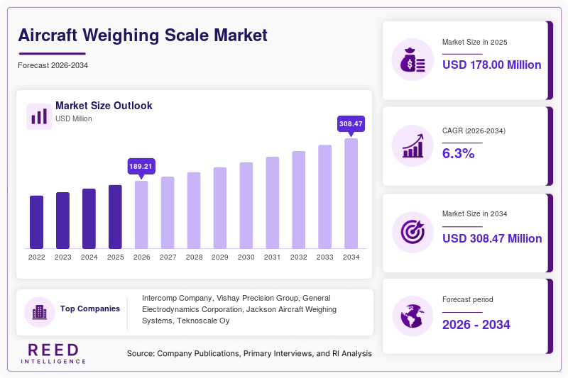 Aircraft Weighing Scale Market  Size