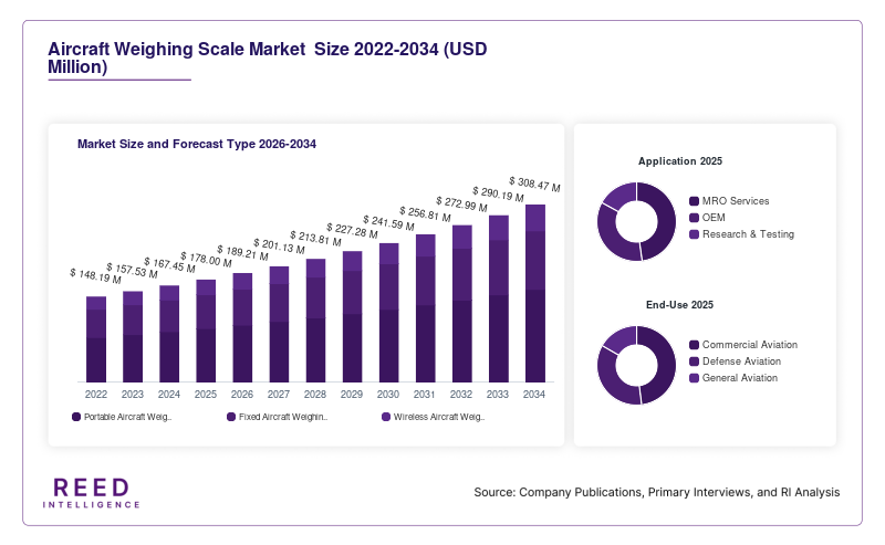 Aircraft Weighing Scale Market  Size and Forecast Type 2026-2034