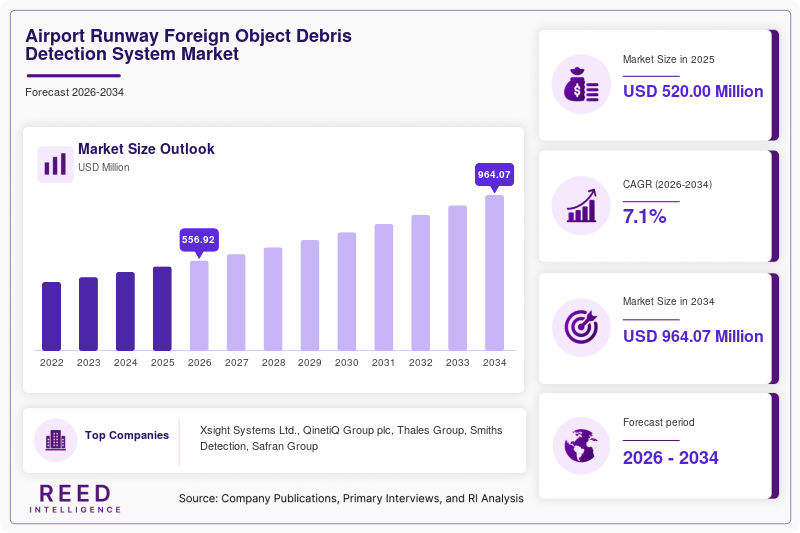 Airport Runway Foreign Object Debris Detection System Market Size, Share & Growth Report