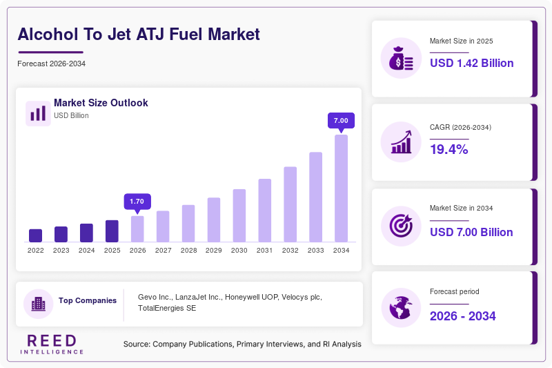 Alcohol To Jet ATJ Fuel Market Size