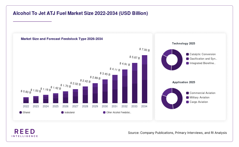 Alcohol To Jet ATJ Fuel Market Size and Forecast Feedstock Type 2026-2034