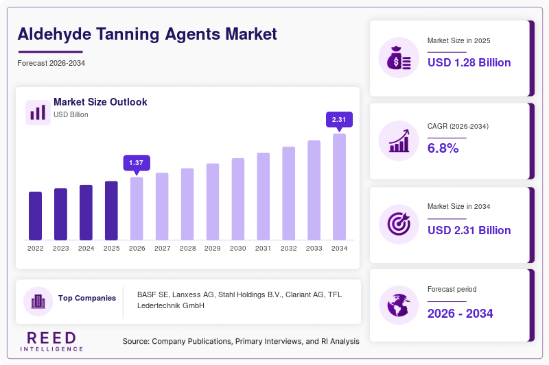 Aldehyde Tanning Agents Market Size