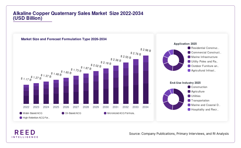 Alkaline Copper Quaternary Sales Market  Size and Forecast Formulation Type 2026-2034