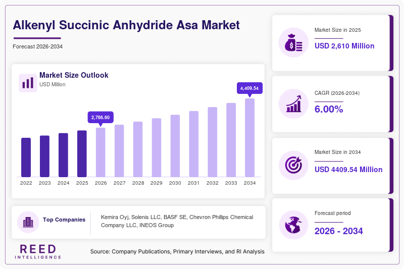 Alkenyl Succinic Anhydride (ASA) Market Size, Share & Growth Analysis, 2034