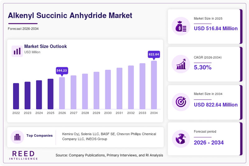 Alkenyl Succinic Anhydride Market Size