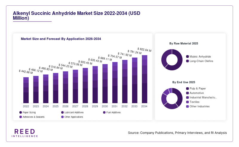Alkenyl Succinic Anhydride Market Size and Forecast By Application 2026-2034