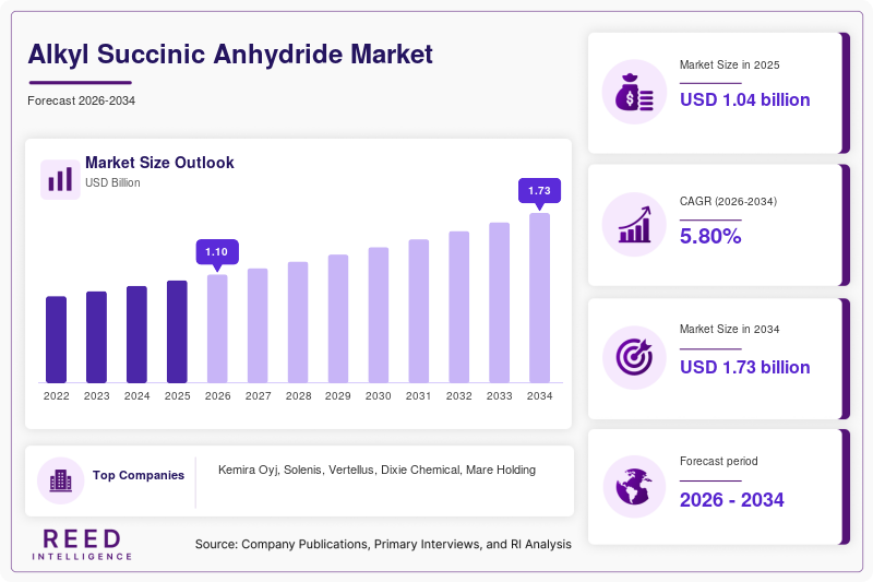 Alkyl Succinic Anhydride Market Size, Growth & Trends | 2034