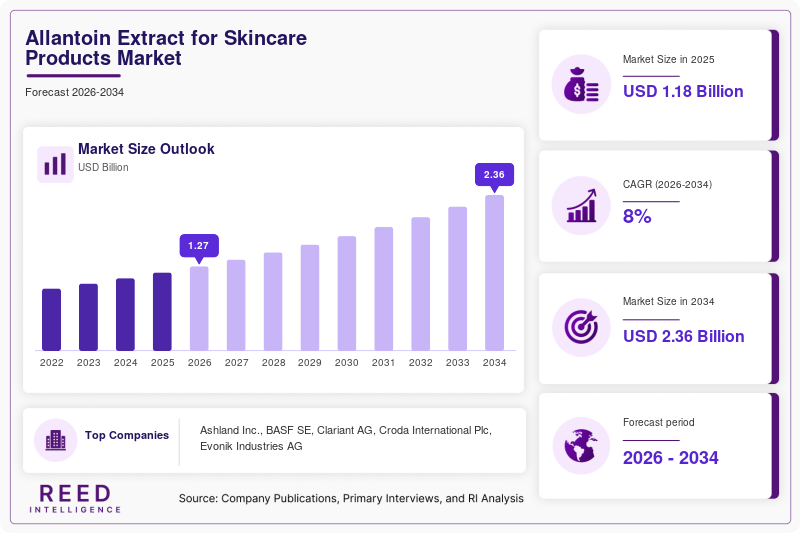 Allantoin Extract for Skincare Products Market Size