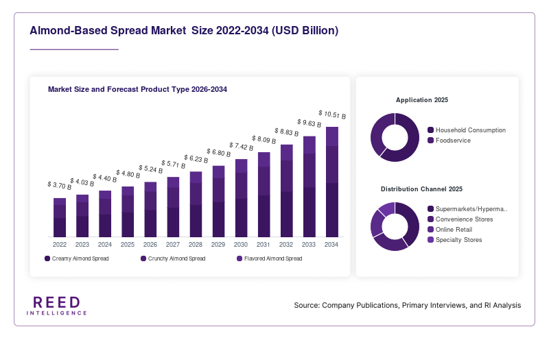 Almond-Based Spread Market  Size and Forecast Product Type 2026-2034