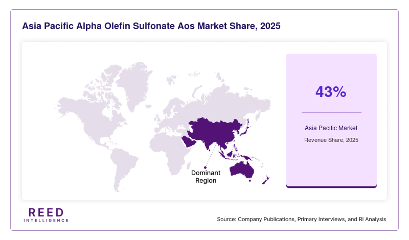 Asia Pacific Alpha Olefin Sulfonate Aos Market Share, 2025