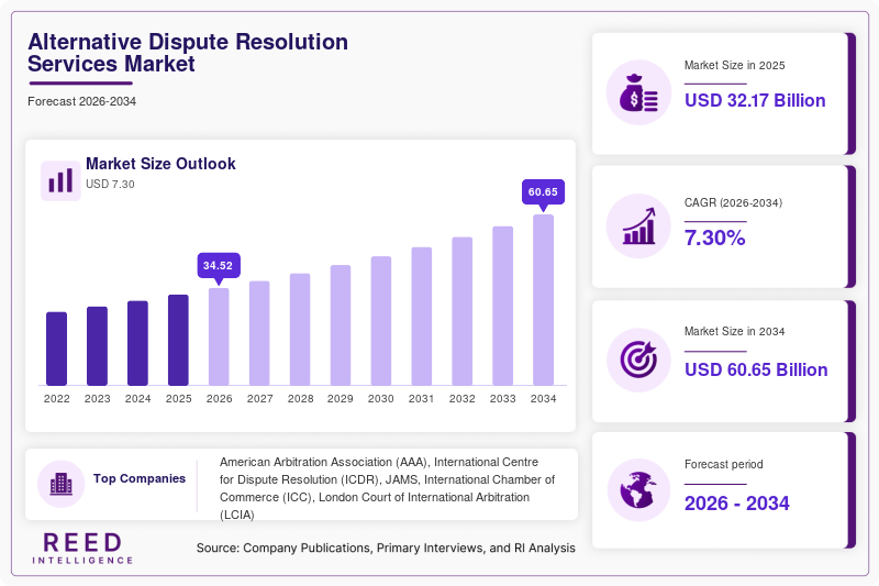 Alternative Dispute Resolution Services Market Trends, Growth & Industry Forecast to 2034