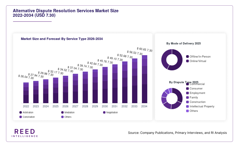 Alternative Dispute Resolution Services Market Size and Forecast By Service Type 2026-2034