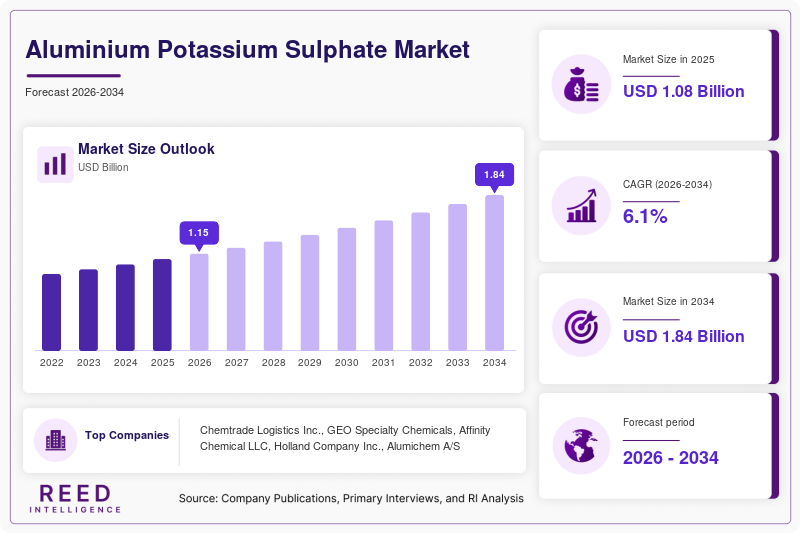 Aluminium Potassium Sulphate Market Size