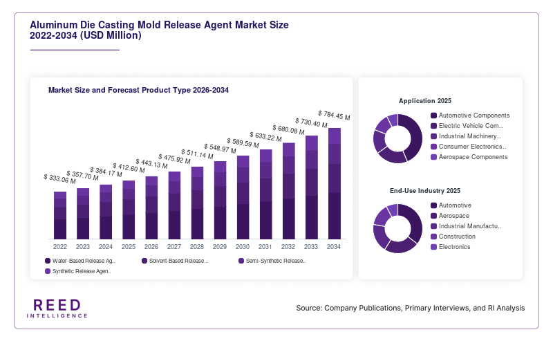 Aluminum Die Casting Mold Release Agent Market Size and Forecast Product Type 2026-2034