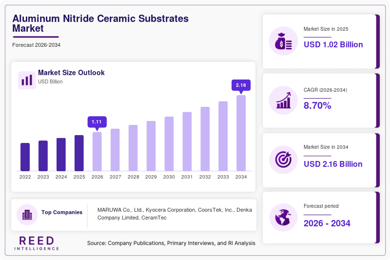 Aluminum Nitride Ceramic Substrates Market Size, Share and Growth Analysis, 2034