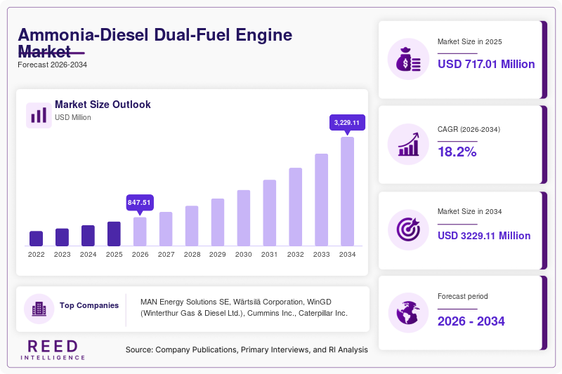 Ammonia-Diesel Dual-Fuel Engine Market Size