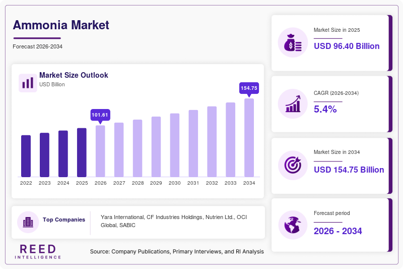 Ammonia Market  Size