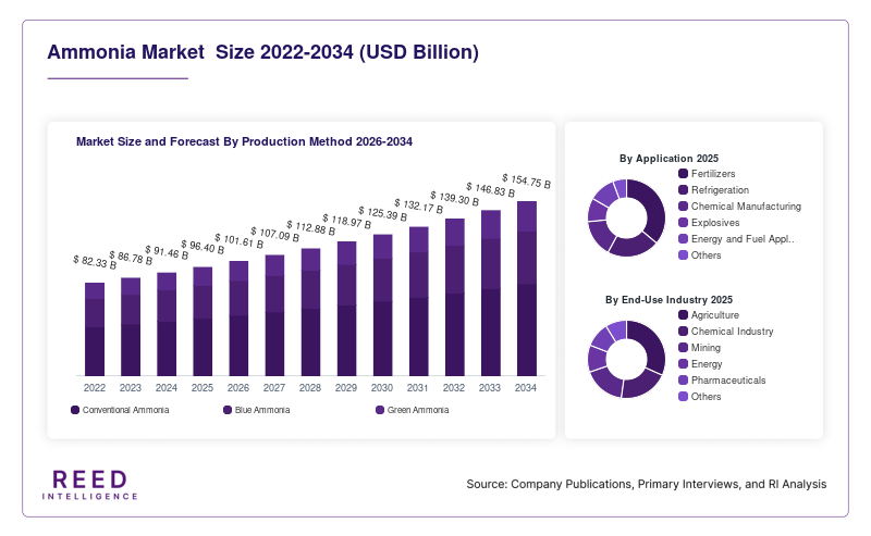 Ammonia Market  Size and Forecast By Production Method 2026-2034
