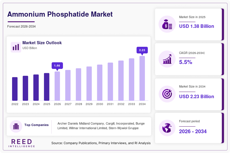Ammonium Phosphatide Market  Size