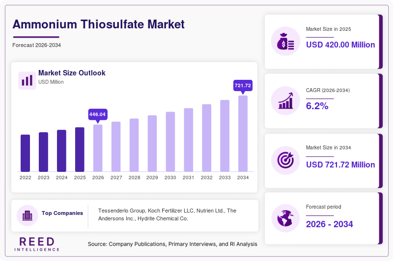 Ammonium Thiosulfate Market  Size