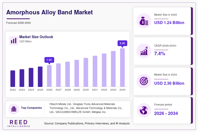 Amorphous Alloy Band Market Size
