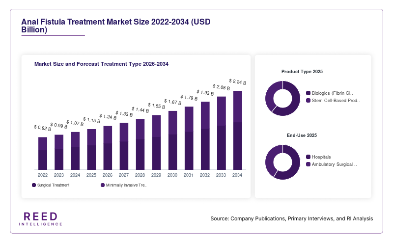   Anal Fistula Treatment Market Size and Forecast Treatment Type 2026-2034