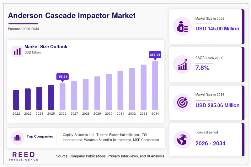 Anderson Cascade Impactor Market Size
