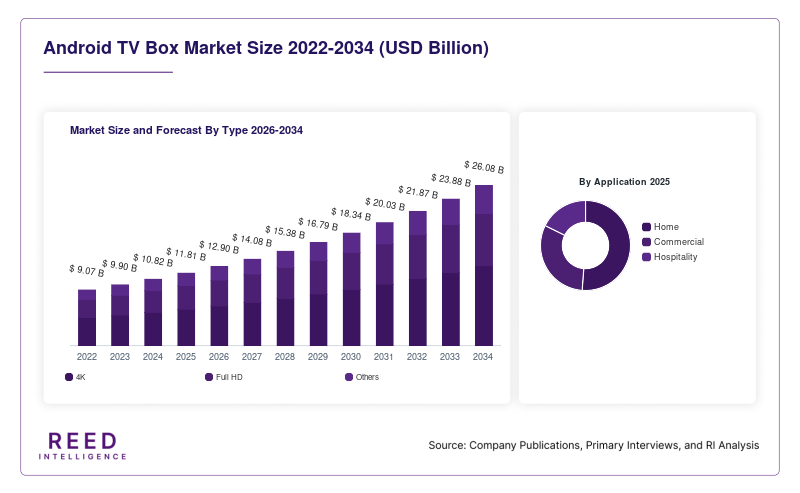 Android TV Box Market Size and Forecast By Type 2026-2034