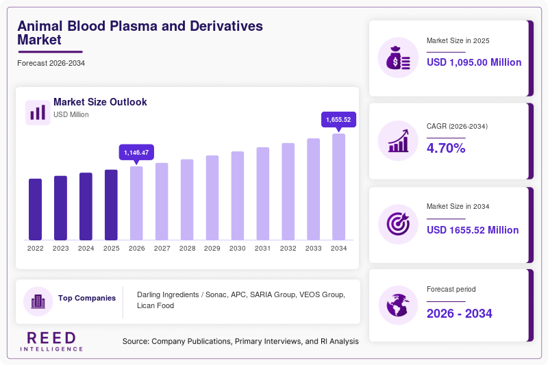 Animal Blood Plasma and Derivatives Market Size