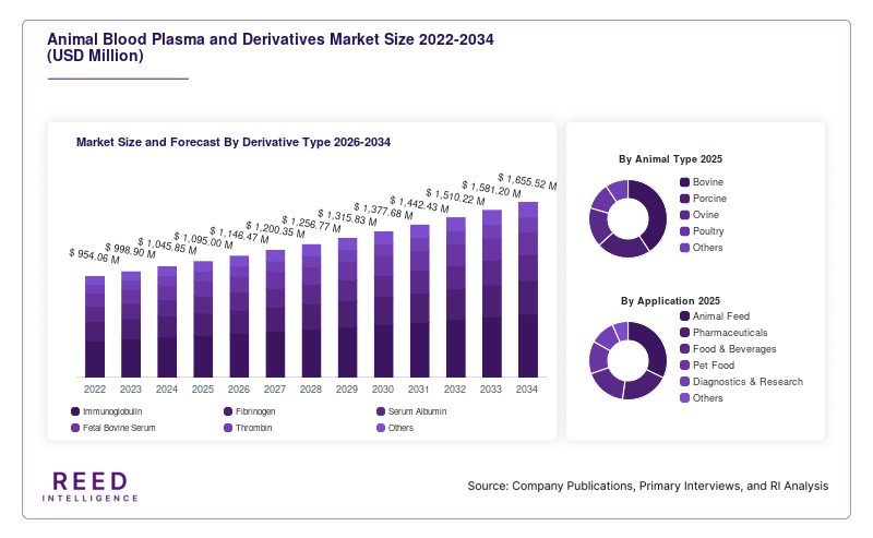 Animal Blood Plasma and Derivatives Market Size and Forecast By Derivative Type 2026-2034