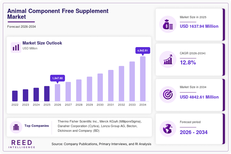 Animal Component Free Supplement Market Size, Share & Growth Report | 2034