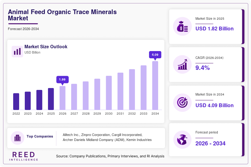 Animal Feed Organic Trace Minerals Market Size