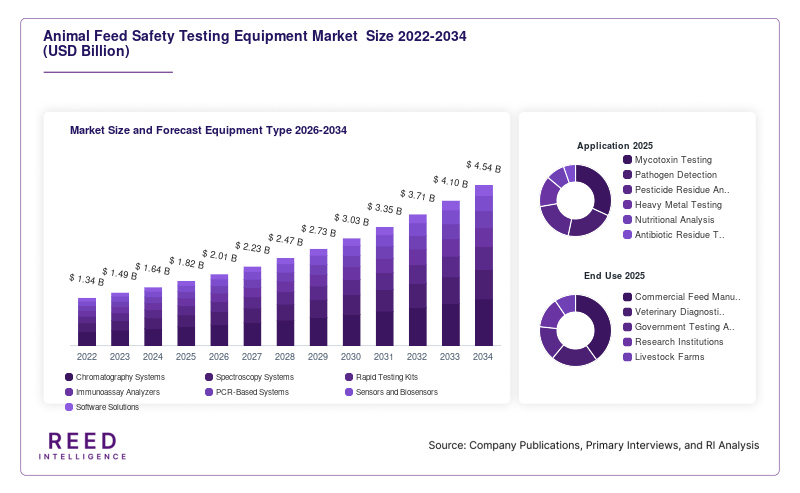 Animal Feed Safety Testing Equipment Market  Size and Forecast Equipment Type 2026-2034