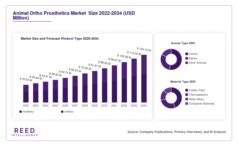 Animal Ortho Prosthetics Market  Size and Forecast Product Type 2026-2034