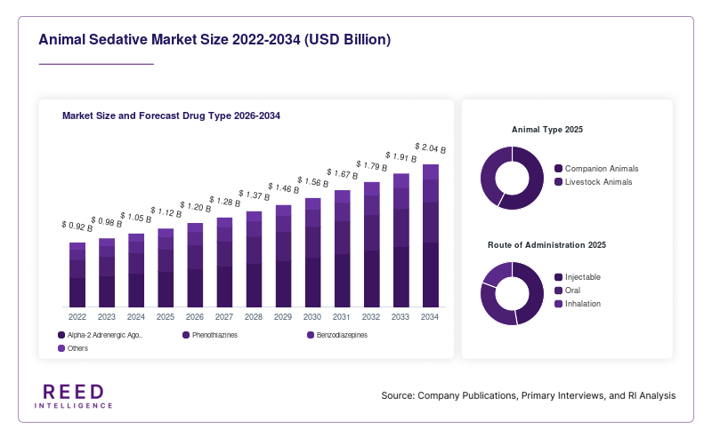 Animal Sedative Market Size and Forecast Drug Type 2026-2034