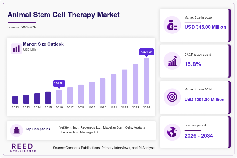 Animal Stem Cell Therapy Market Size