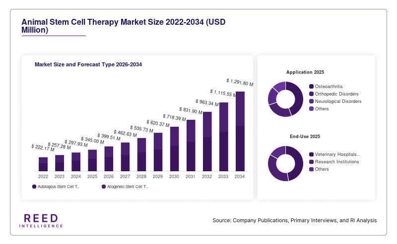 Animal Stem Cell Therapy Market Size and Forecast Type 2026-2034