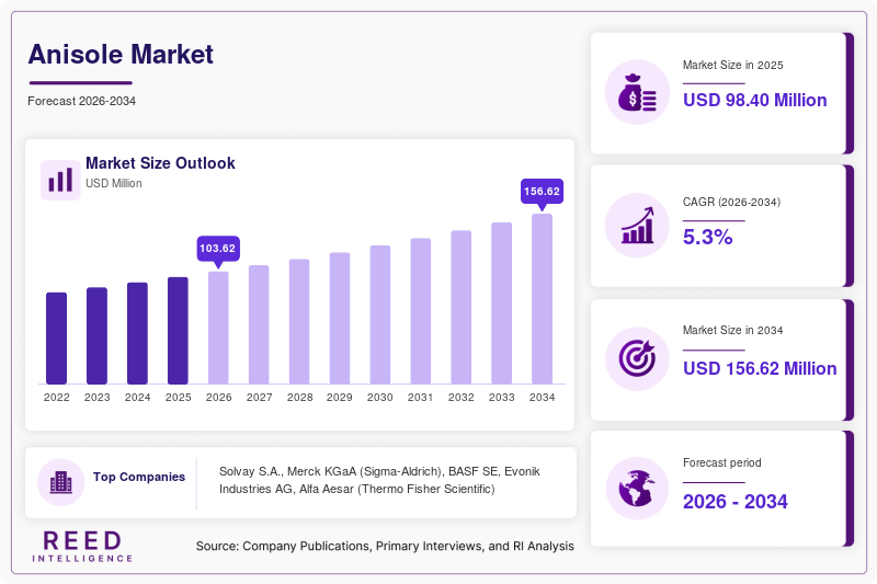 Anisole Market Size