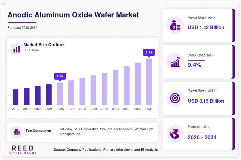 Anodic Aluminum Oxide Wafer Market Size, Share & Growth Report