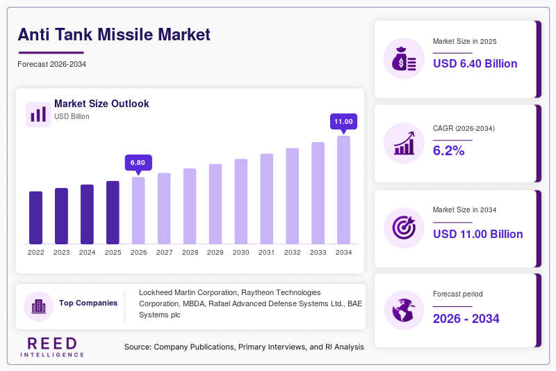 Anti Tank Missile Market Size