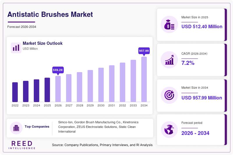 Antistatic Brushes Market  Size