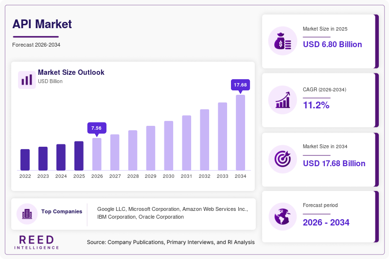 API Market Size, Share & Growth Report