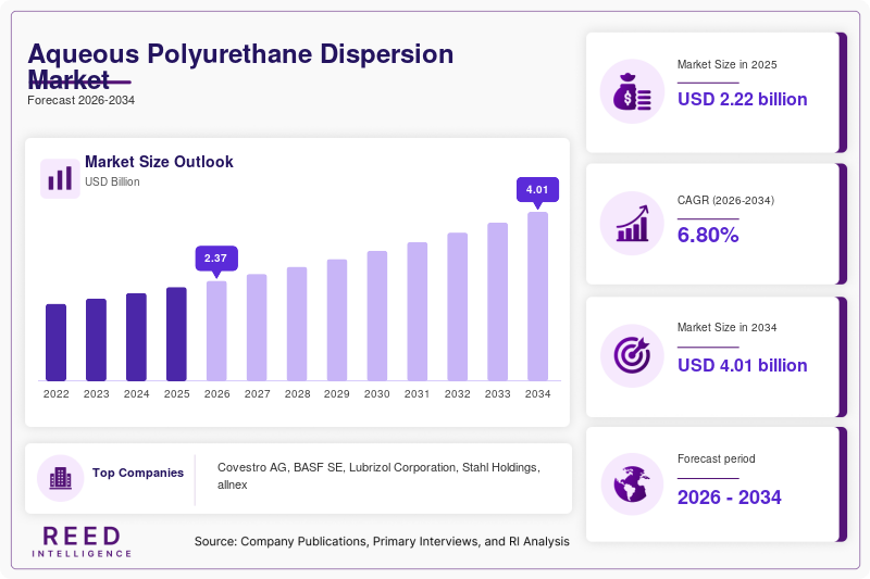 Aqueous Polyurethane Dispersion Market Trends & Industry Forecast | 2034