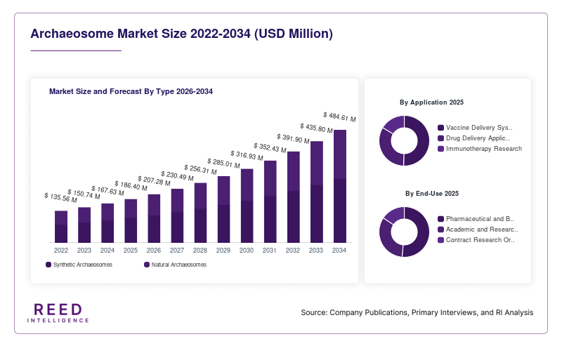 Archaeosome Market Size and Forecast By Type 2026-2034