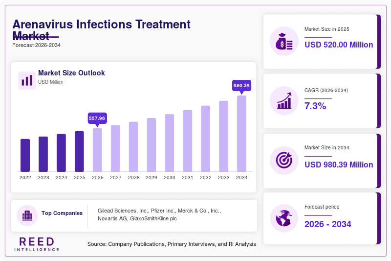 Arenavirus Infections Treatment Market Size