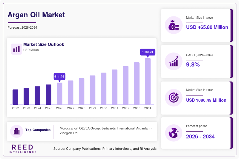 Argan Oil Market  Size