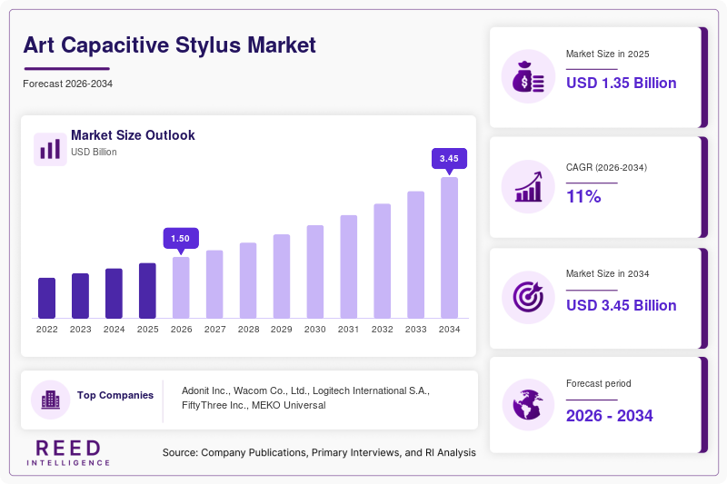 Art Capacitive Stylus Market  Size